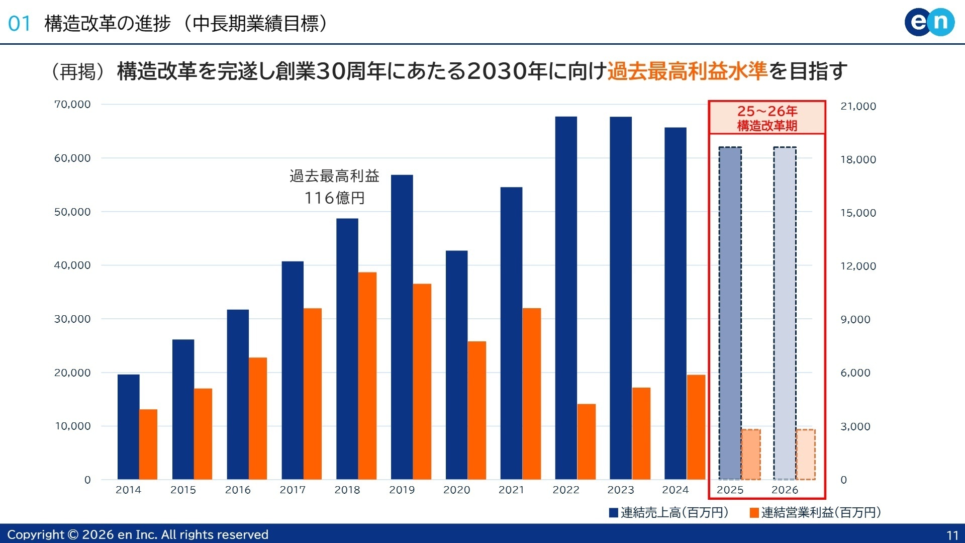 中期業績目標と構造改革