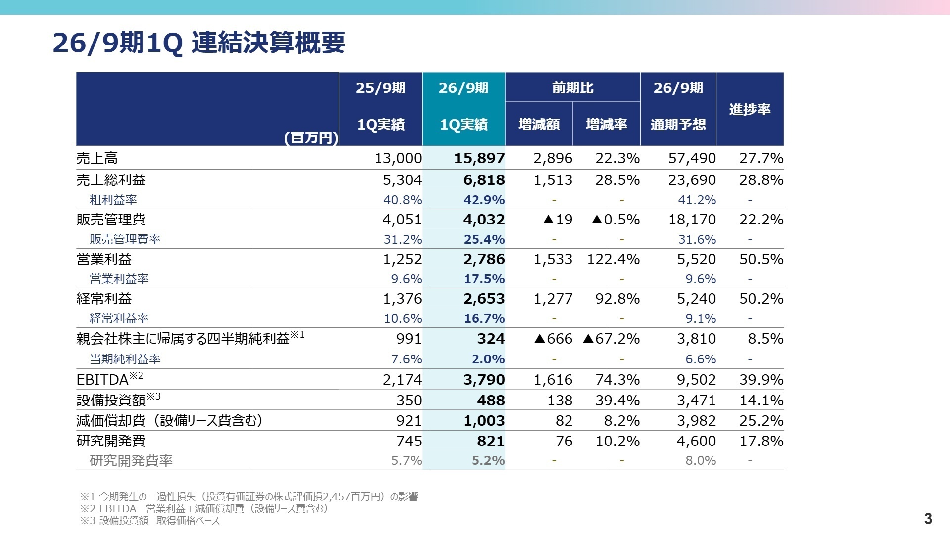 26/9期1Q 連結決算概要