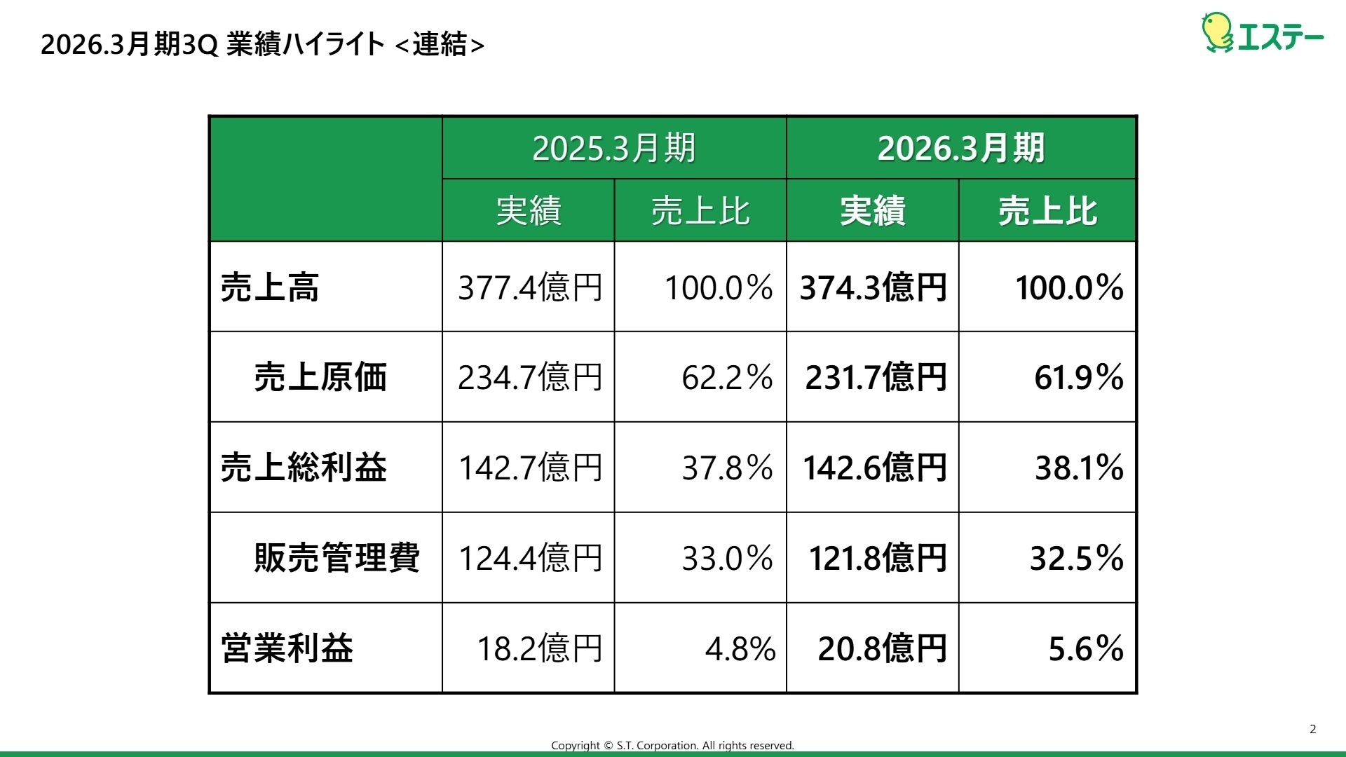 連結業績ハイライト