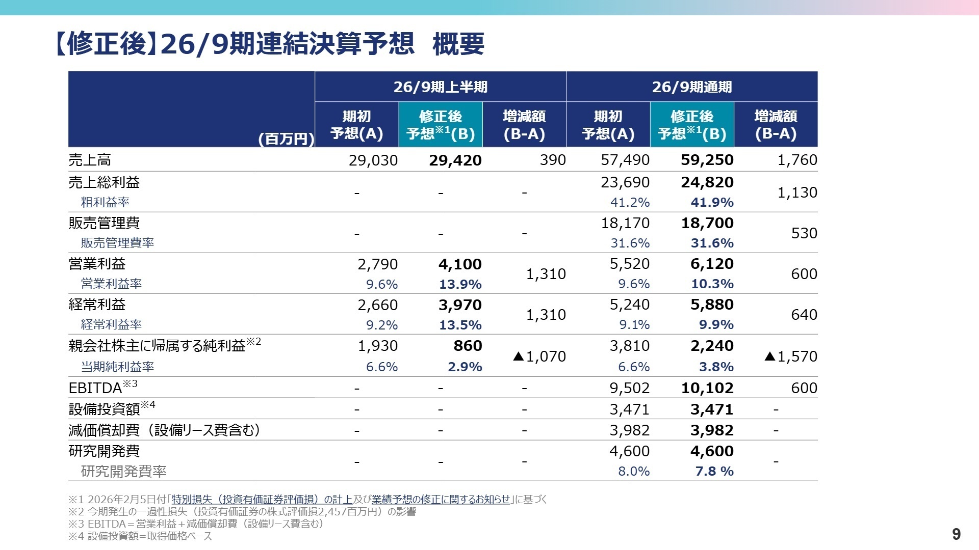 26/9期連結決算予想の修正概要