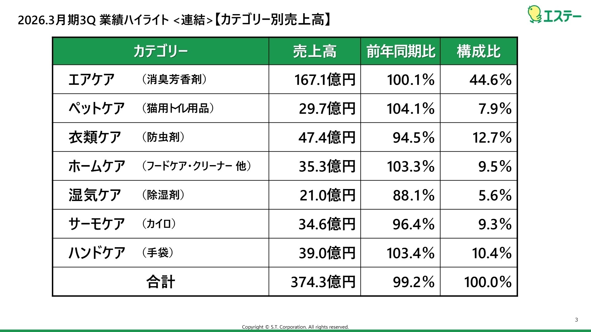 カテゴリー別売上高