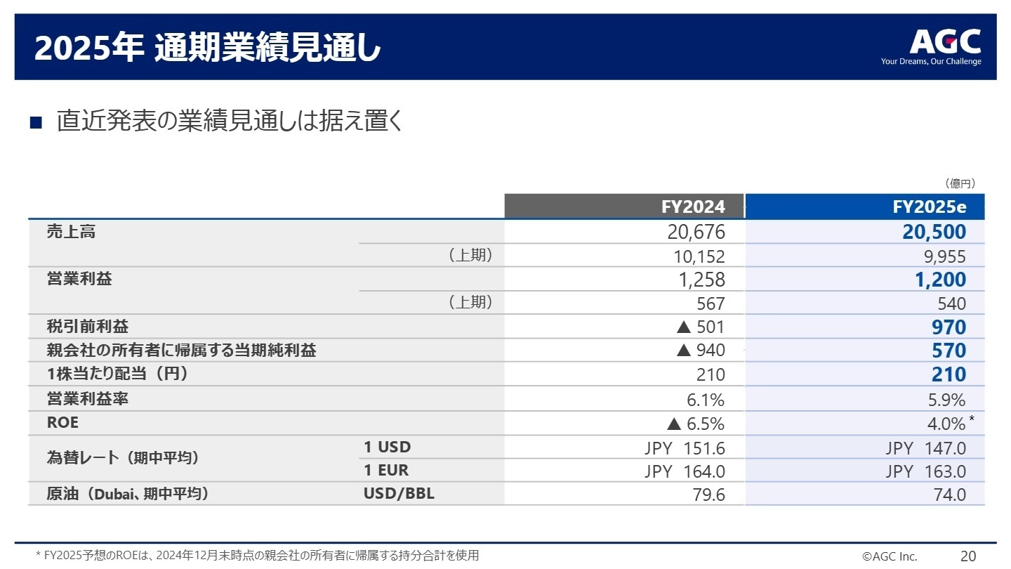 2025年 通期業績見通し