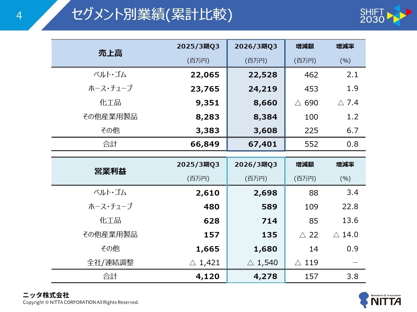 セグメント別業績