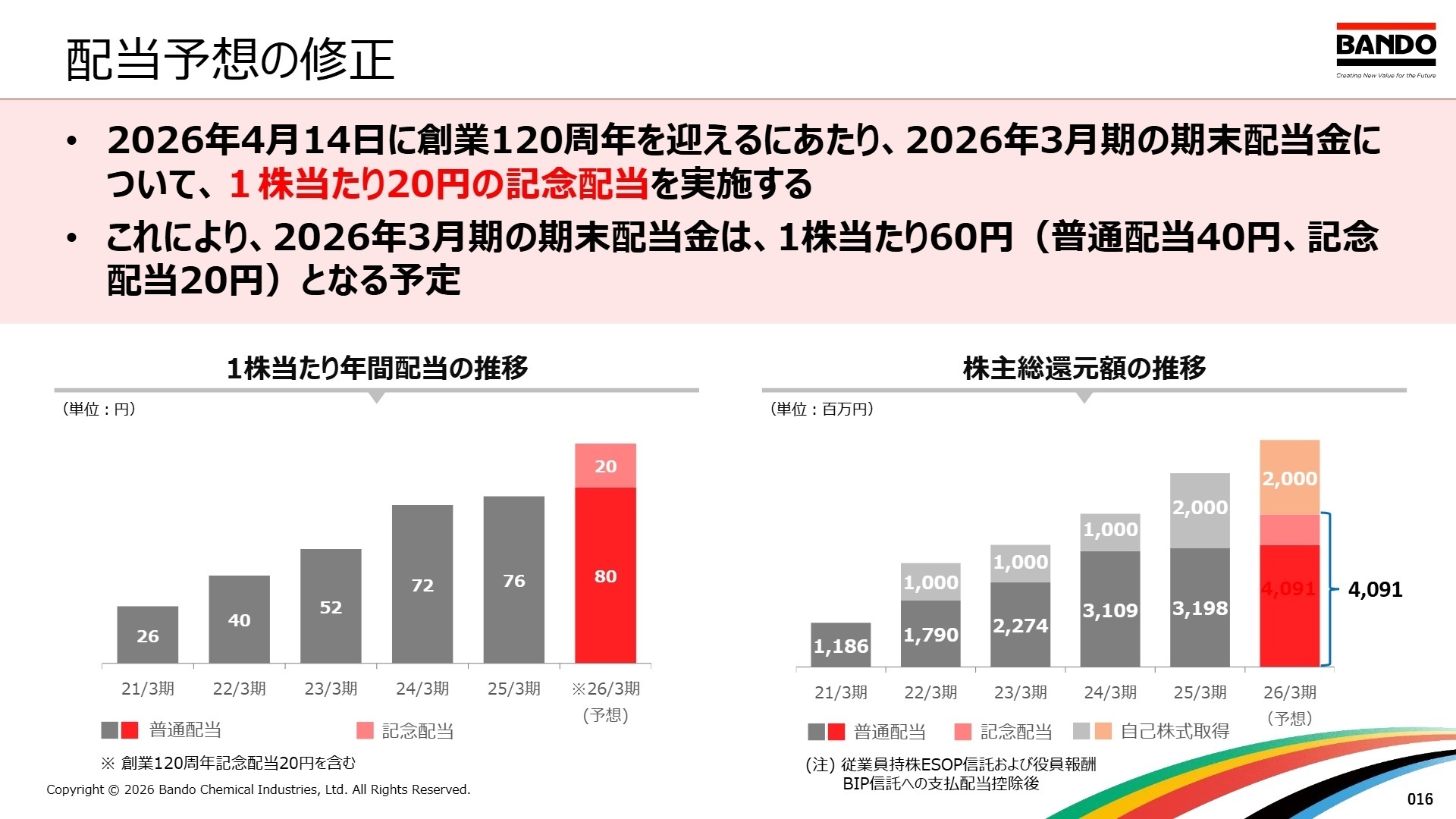 配当予想の修正