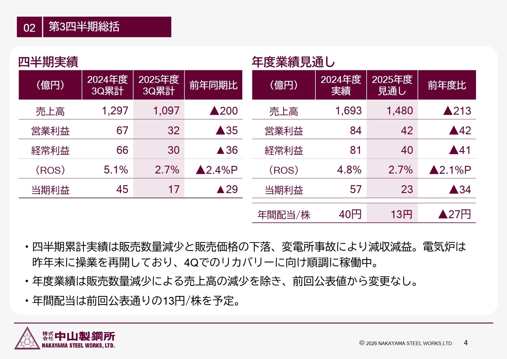 連結業績実績