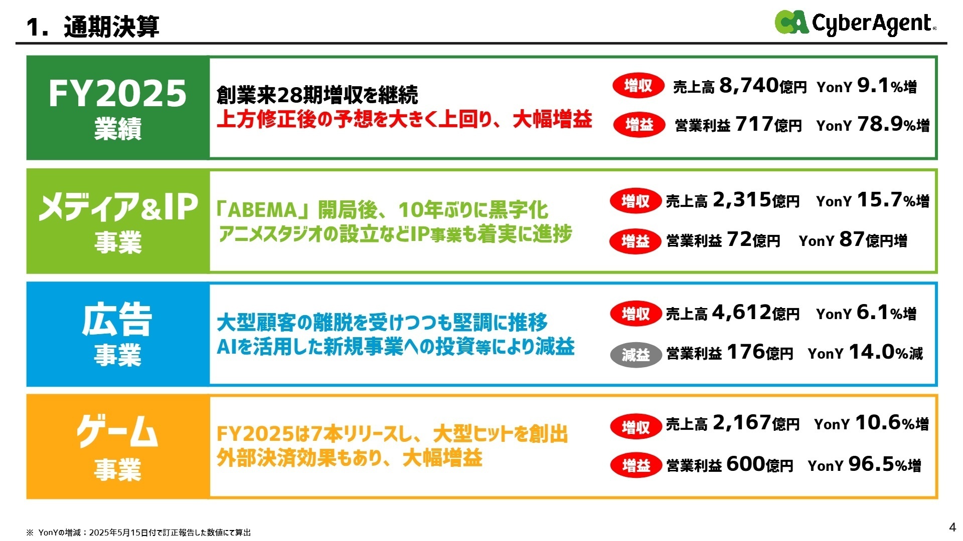 2025年度通期決算概況