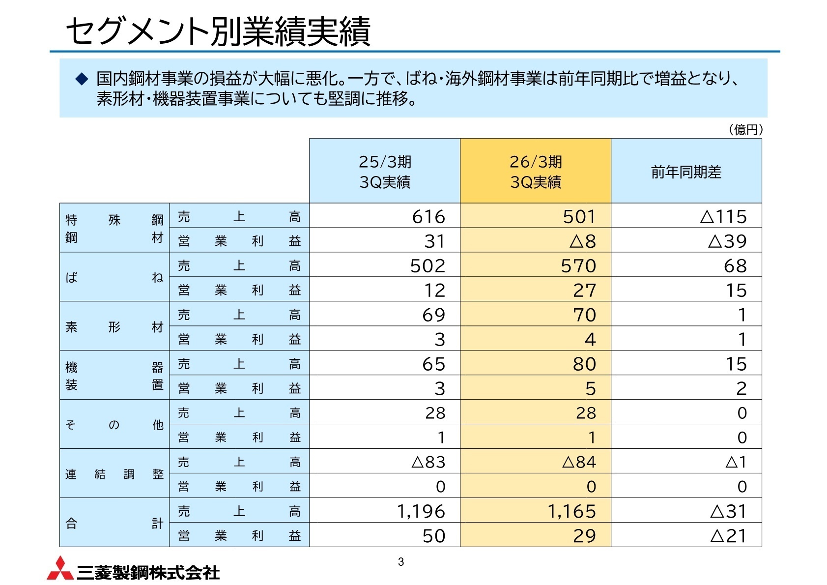 セグメント別実績