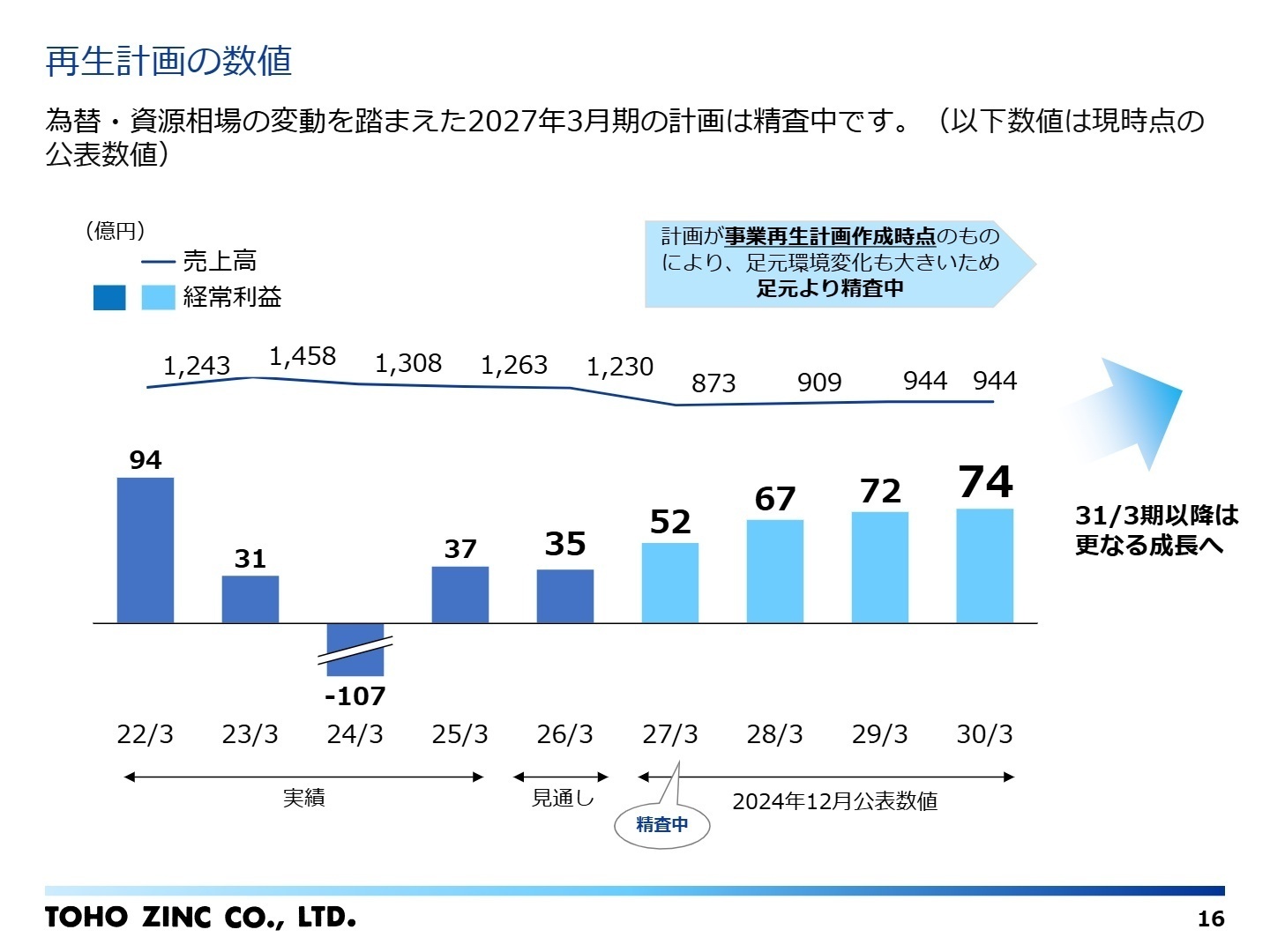 中期的な再生計画