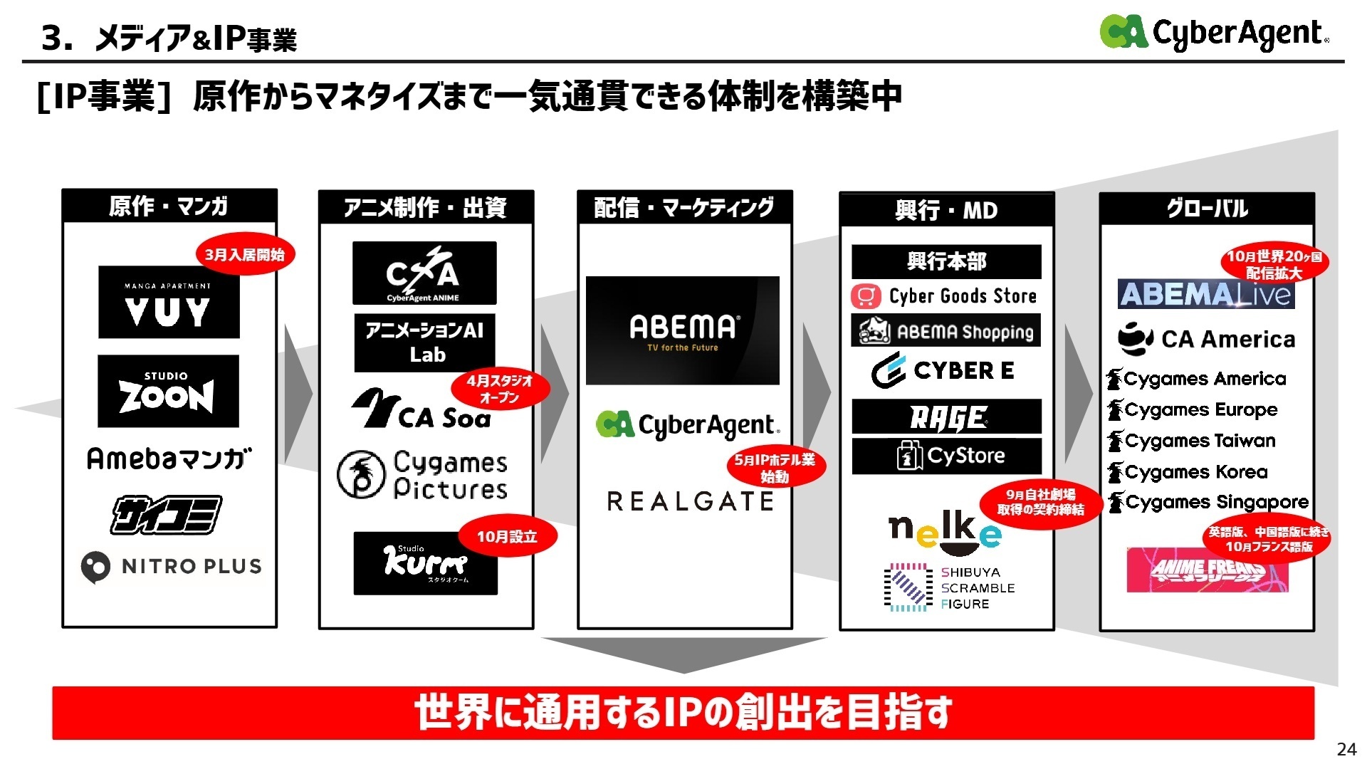 IP事業の体制構築
