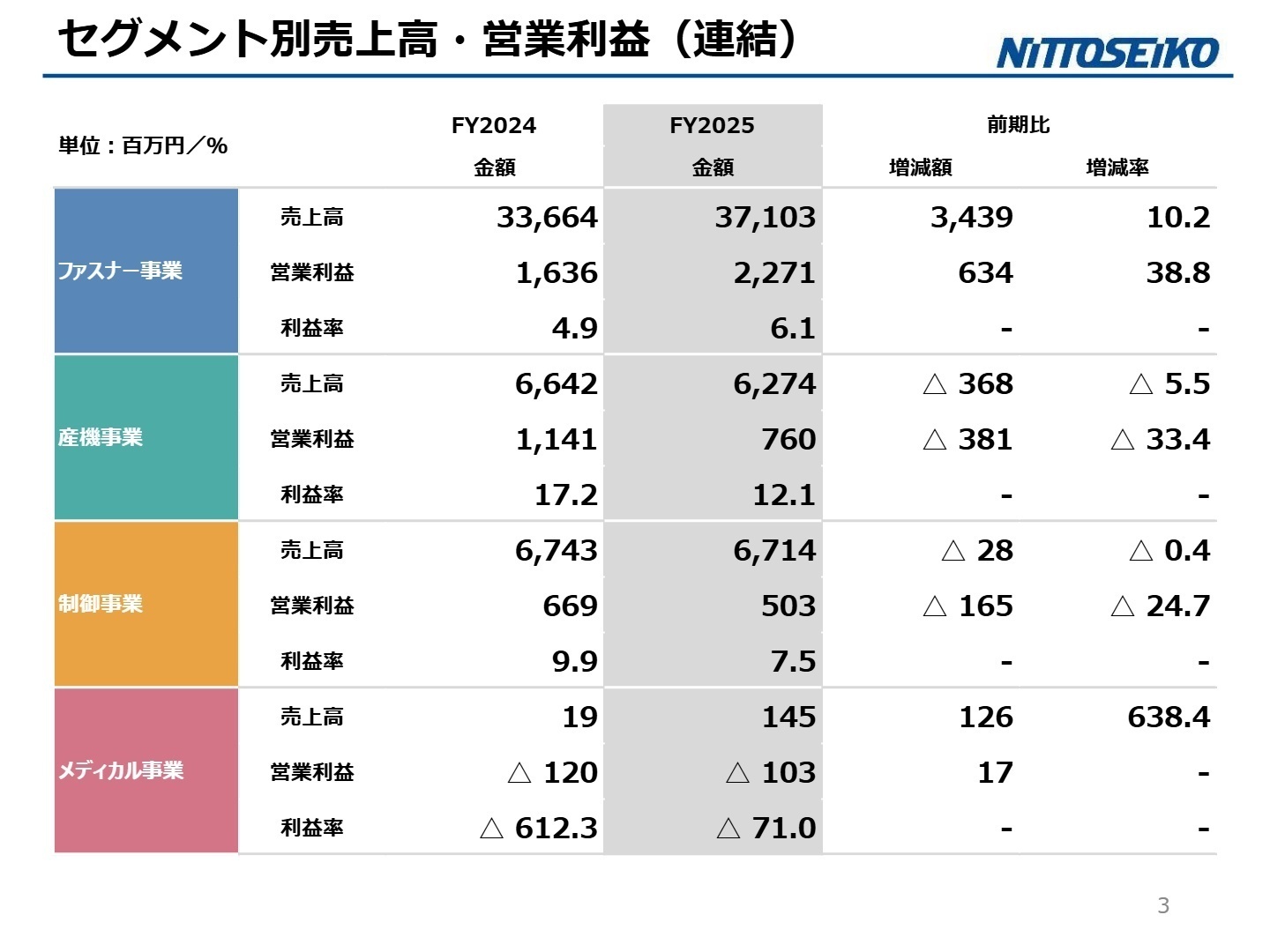 セグメント別 業績詳細