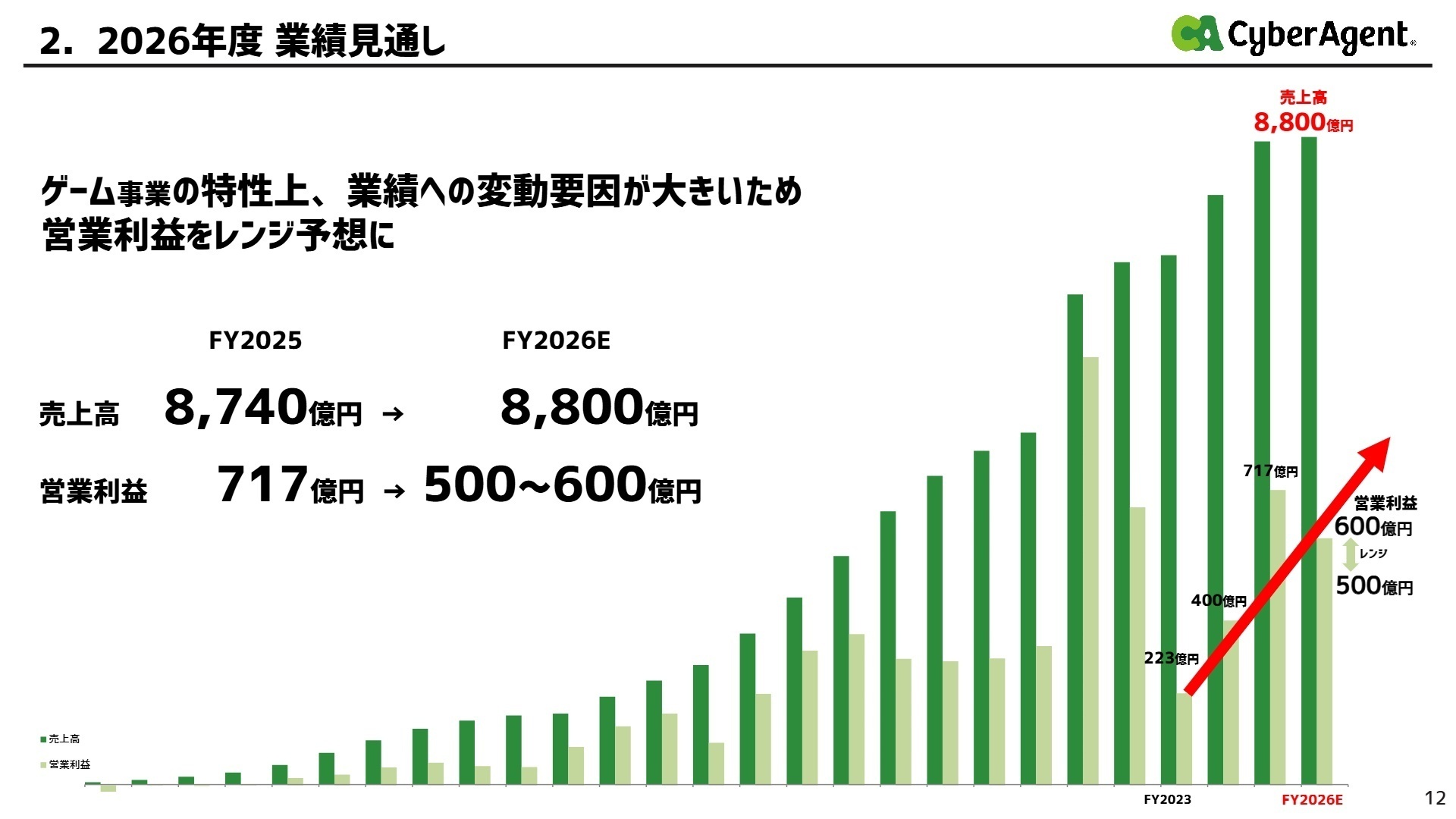 2026年度業績見通し