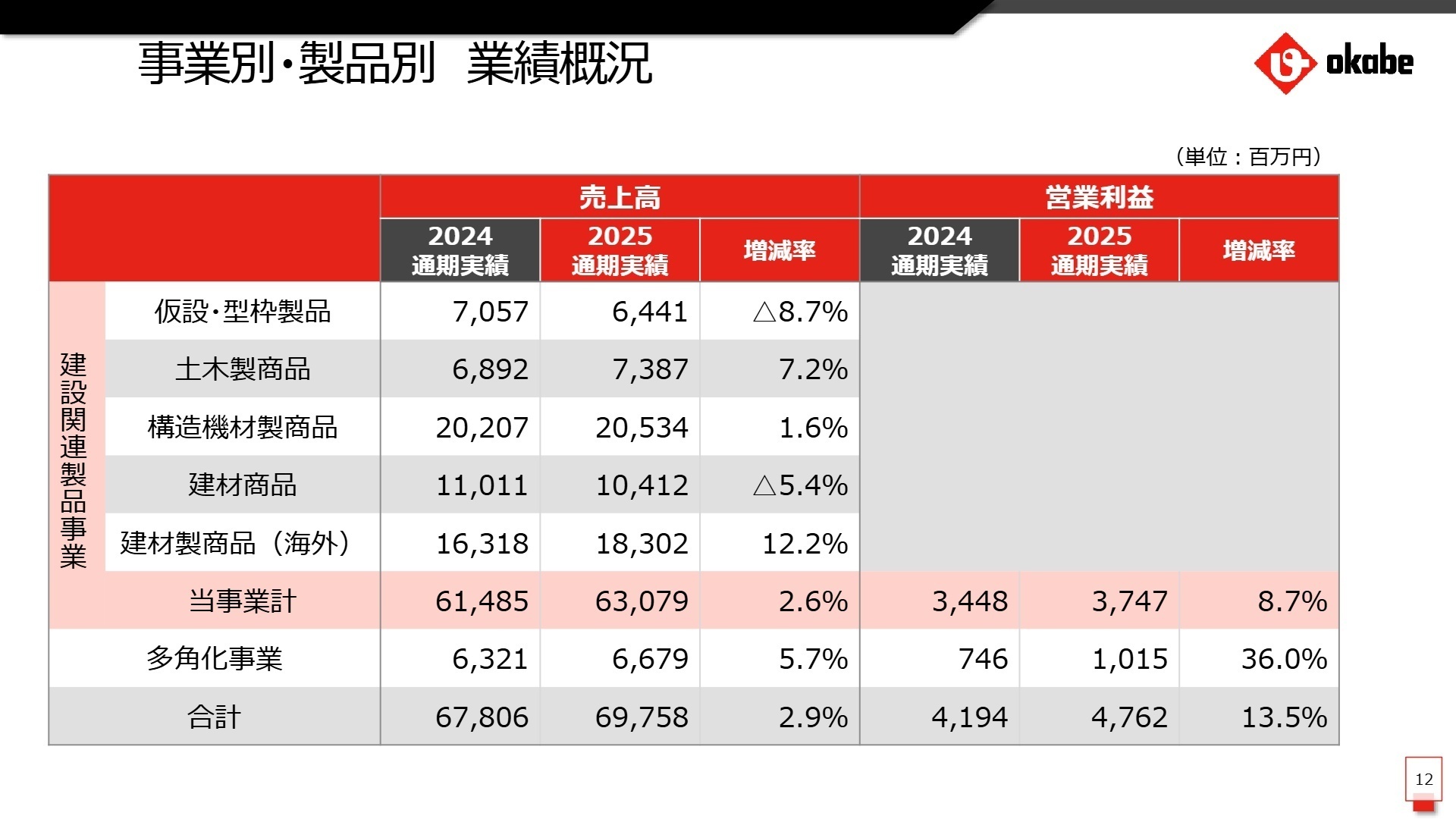 事業別・製品別 業績概況
