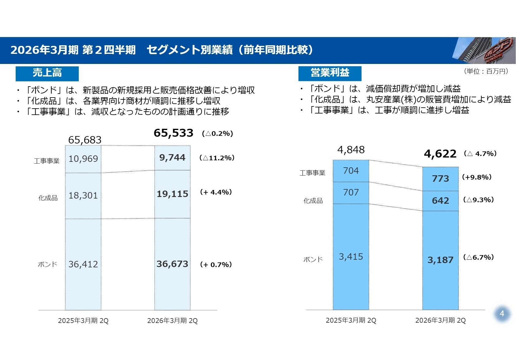 セグメント別業績推移
