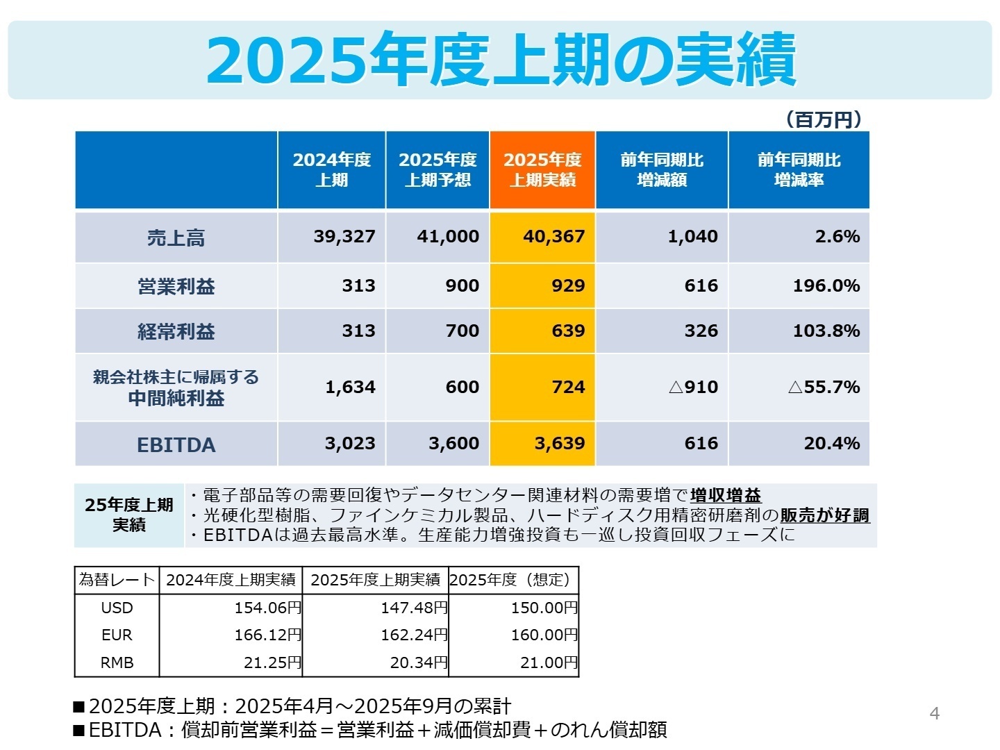 連結業績の実績