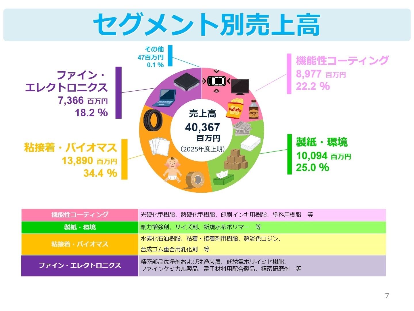 セグメント別の概要
