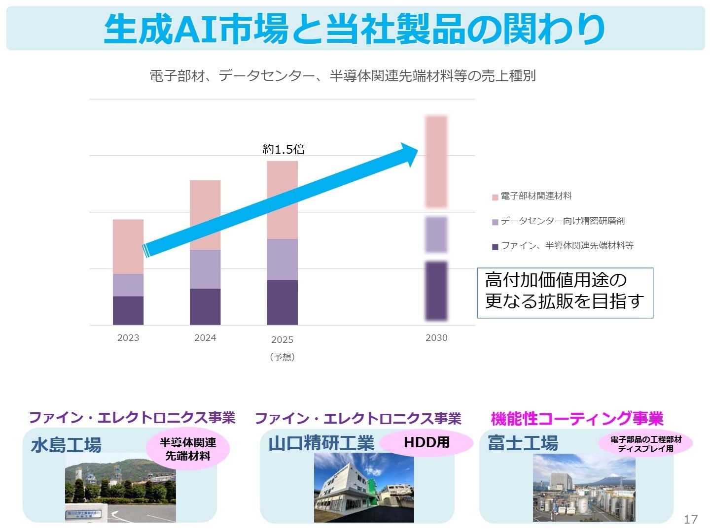 生成AI市場への貢献見通し