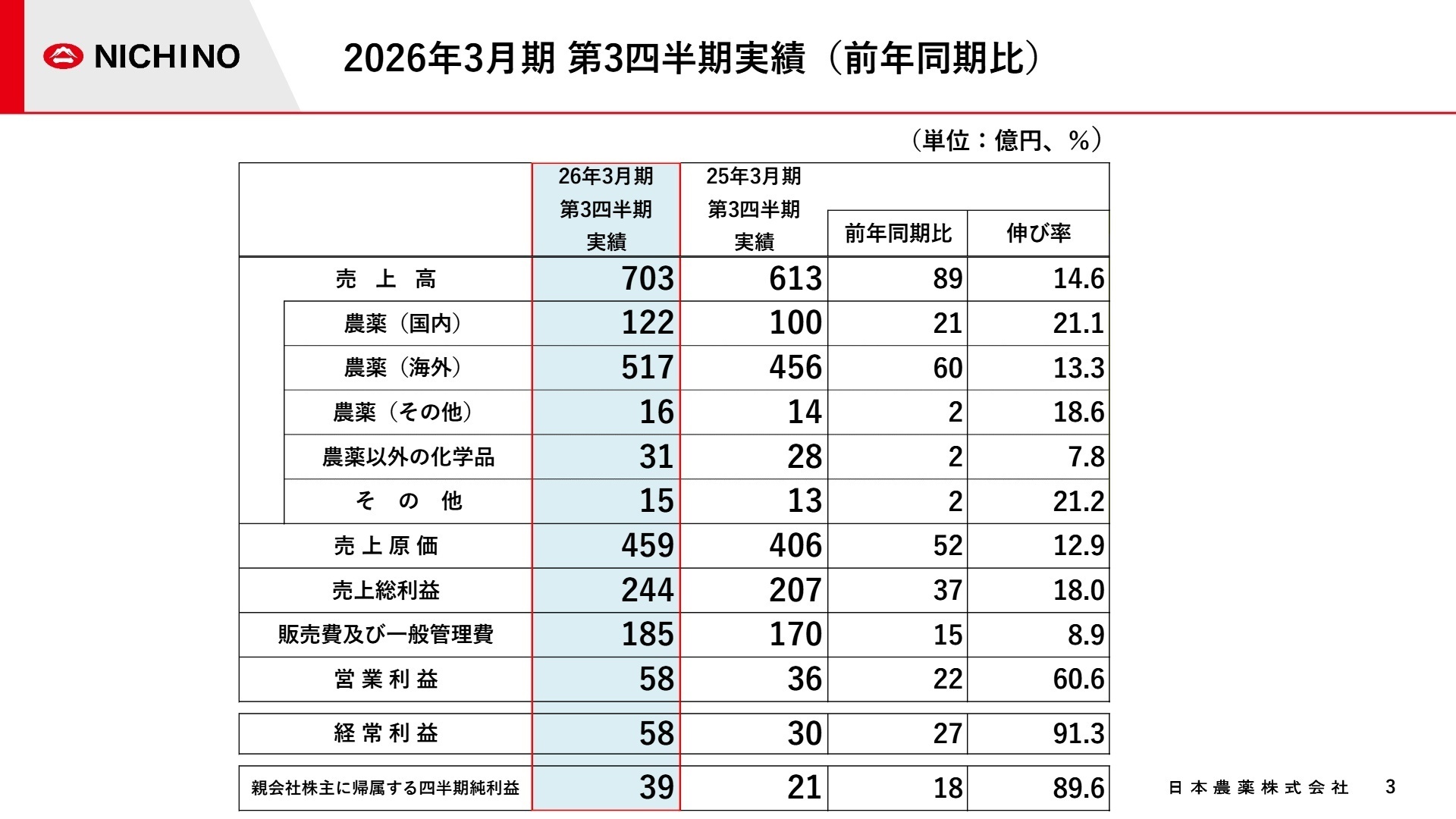 2026年3月期 第3四半期実績