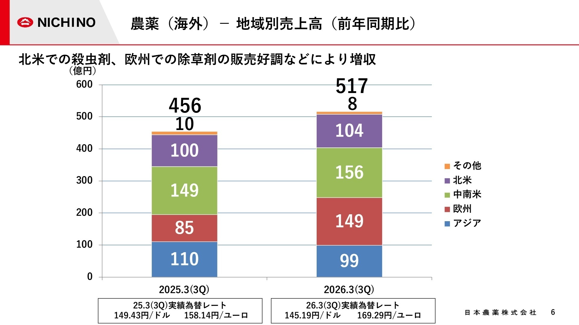 海外地域別売上高