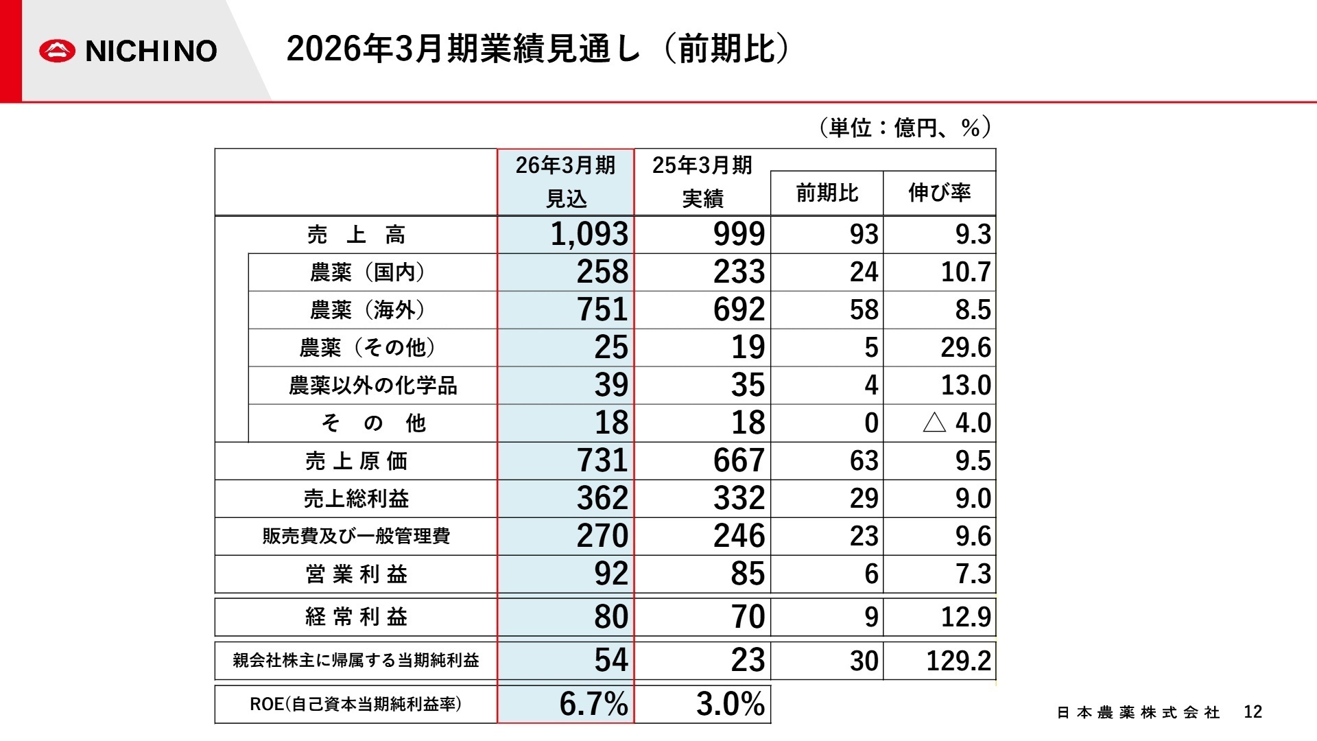 2026年3月期業績見通し