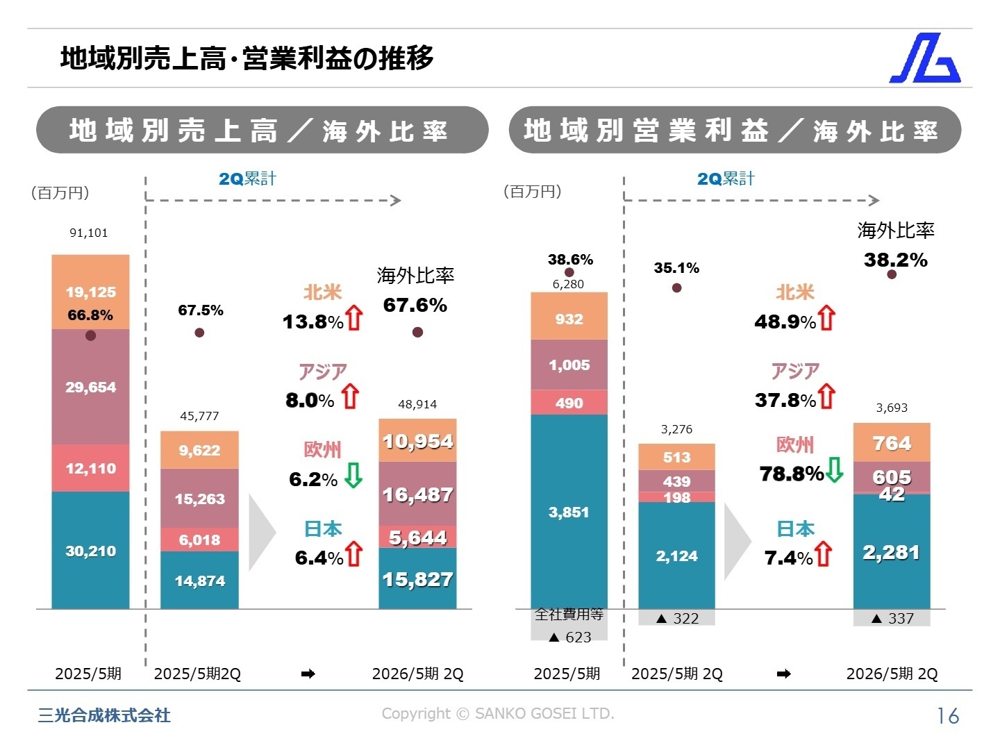 地域別売上高・営業利益の推移