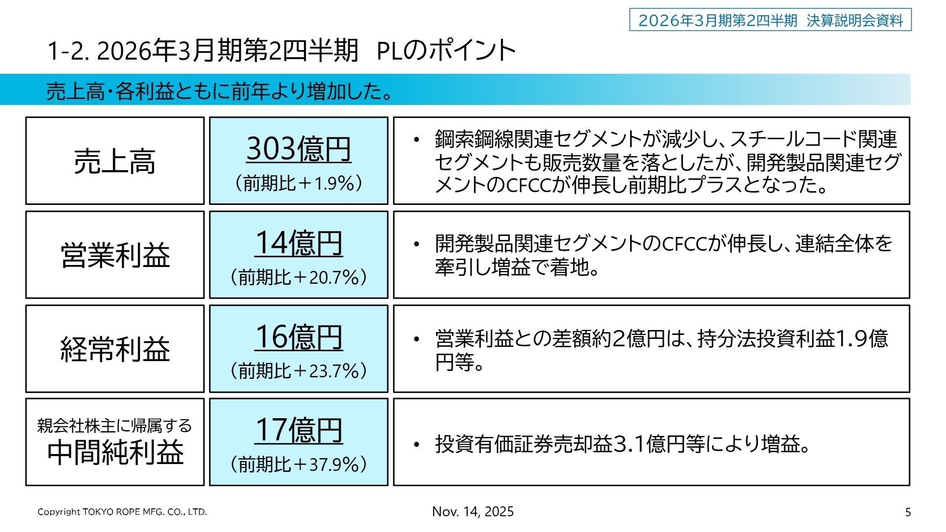 2025年12月期 連結業績推移