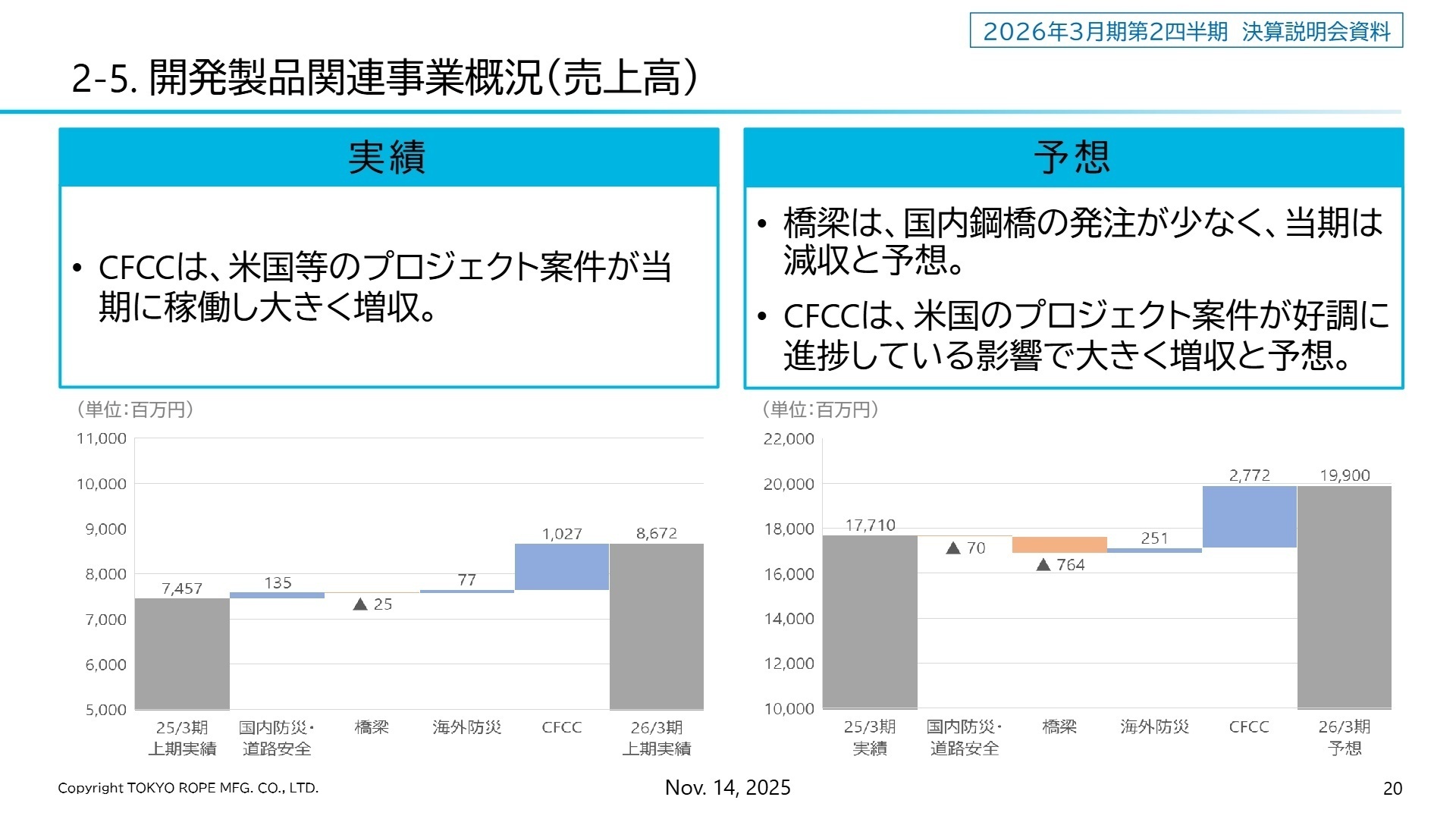 室内外装品関連事業の戦略