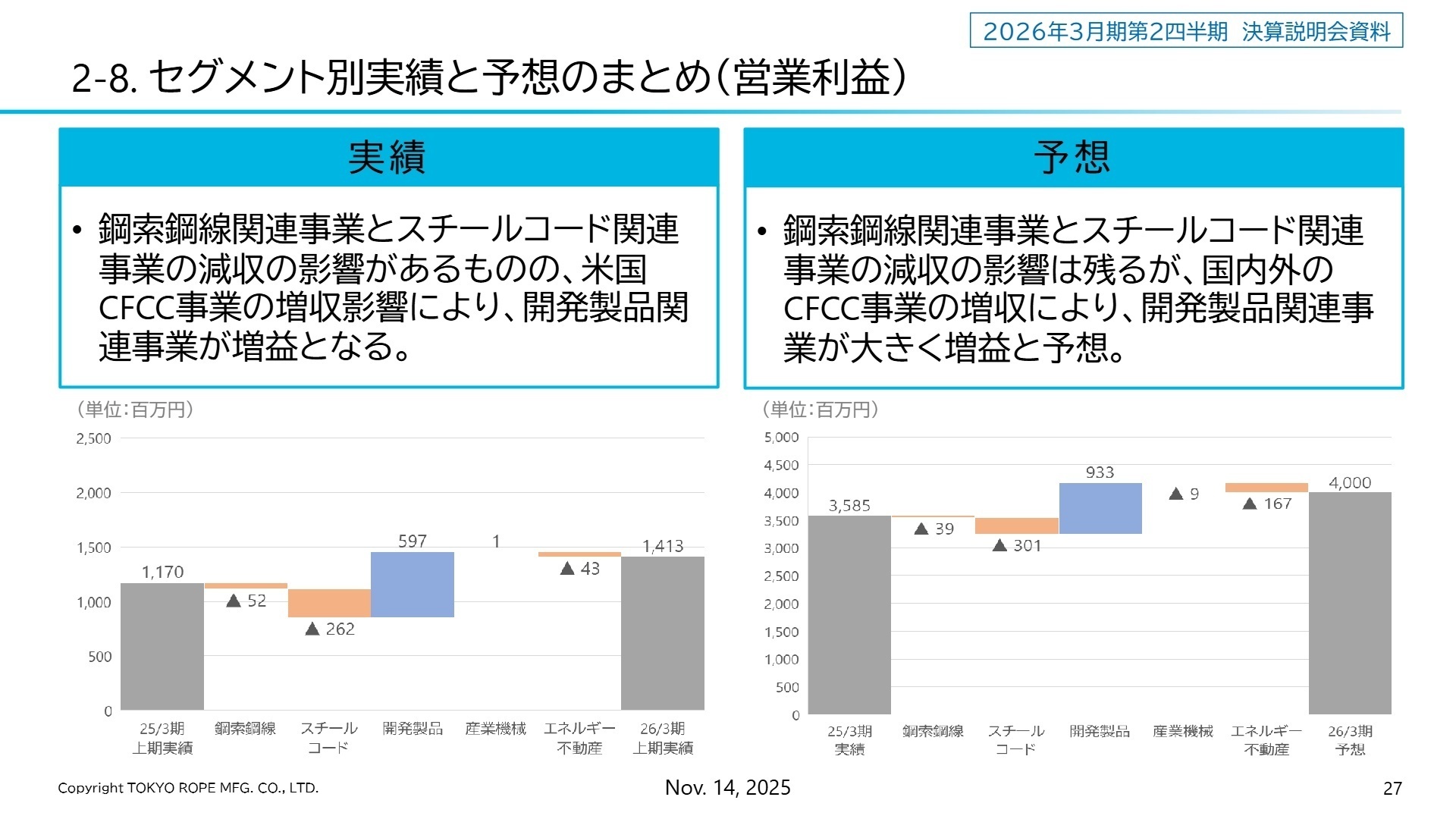 新中期経営計画の成長イメージ