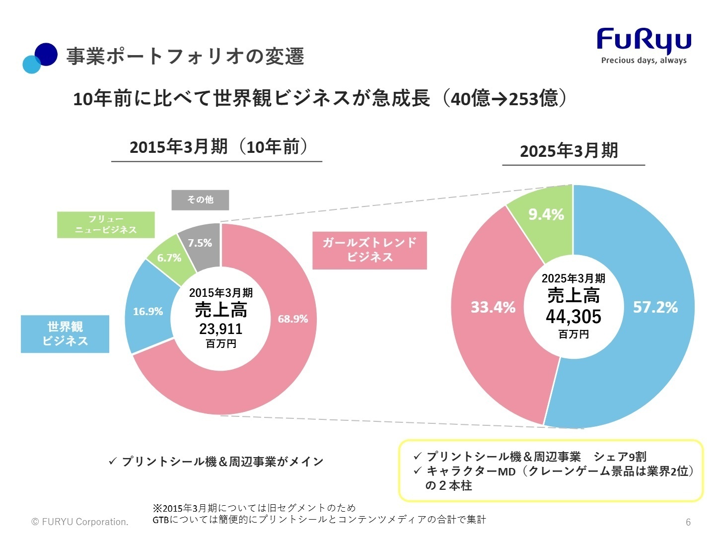 事業ポートフォリオ