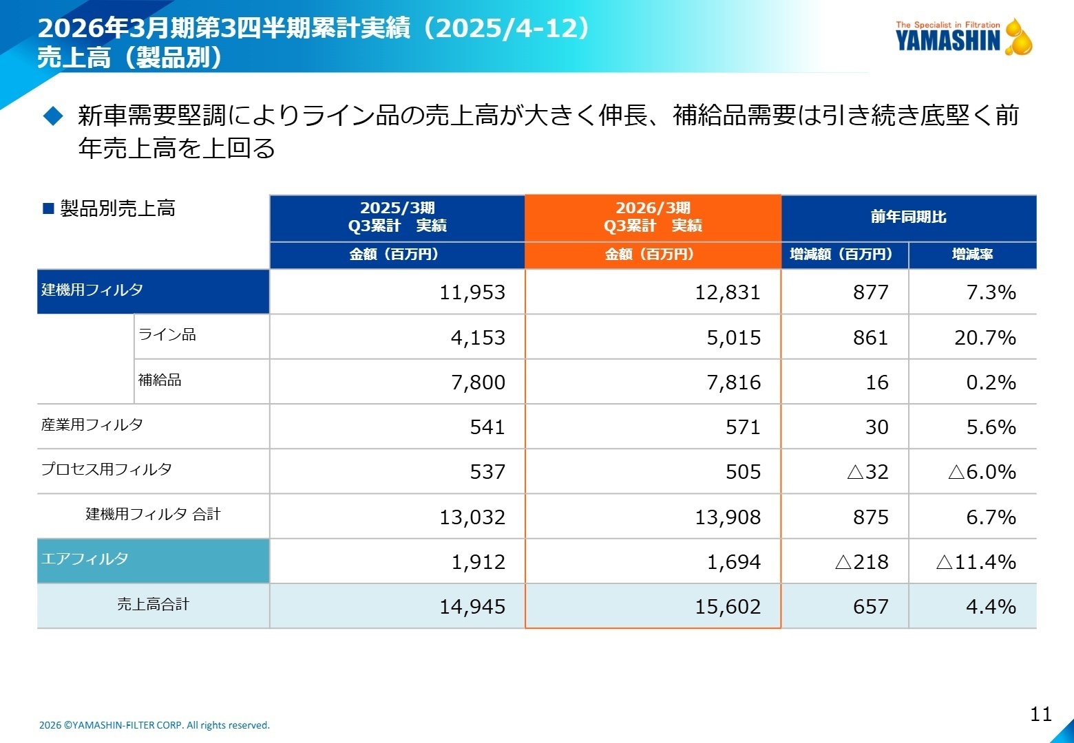 製品別売上高実績