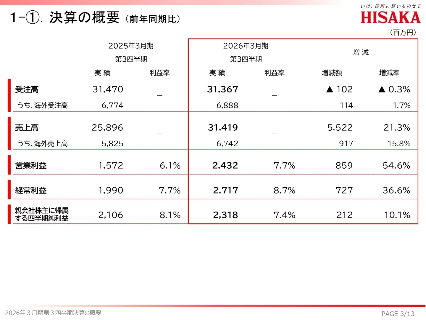 2026年3月期第3四半期 決算概要