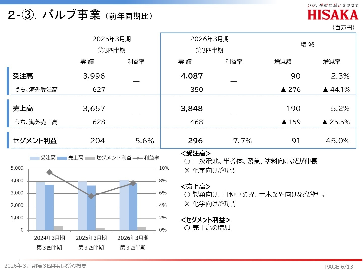 プロセスエンジニアリング事業の概況