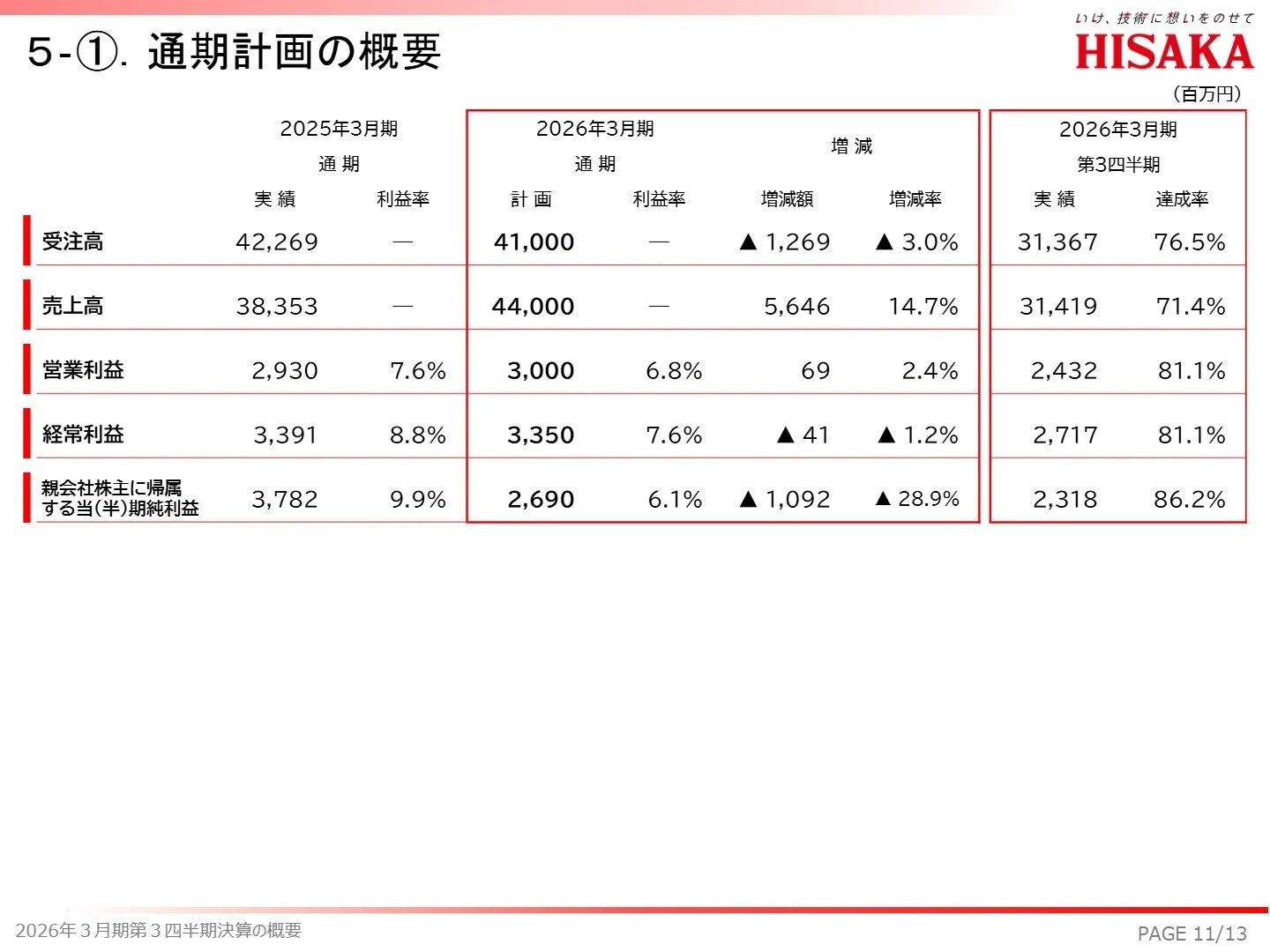 2026年3月期 通期計画の概要