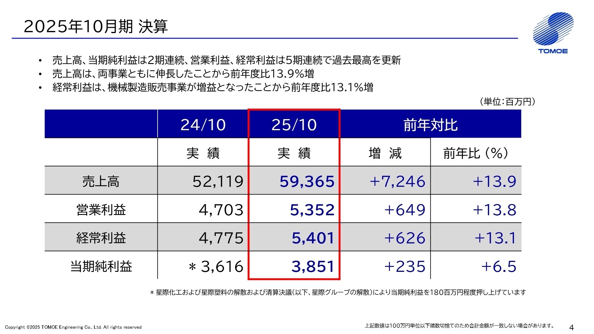 2025年10月期 連結業績概要