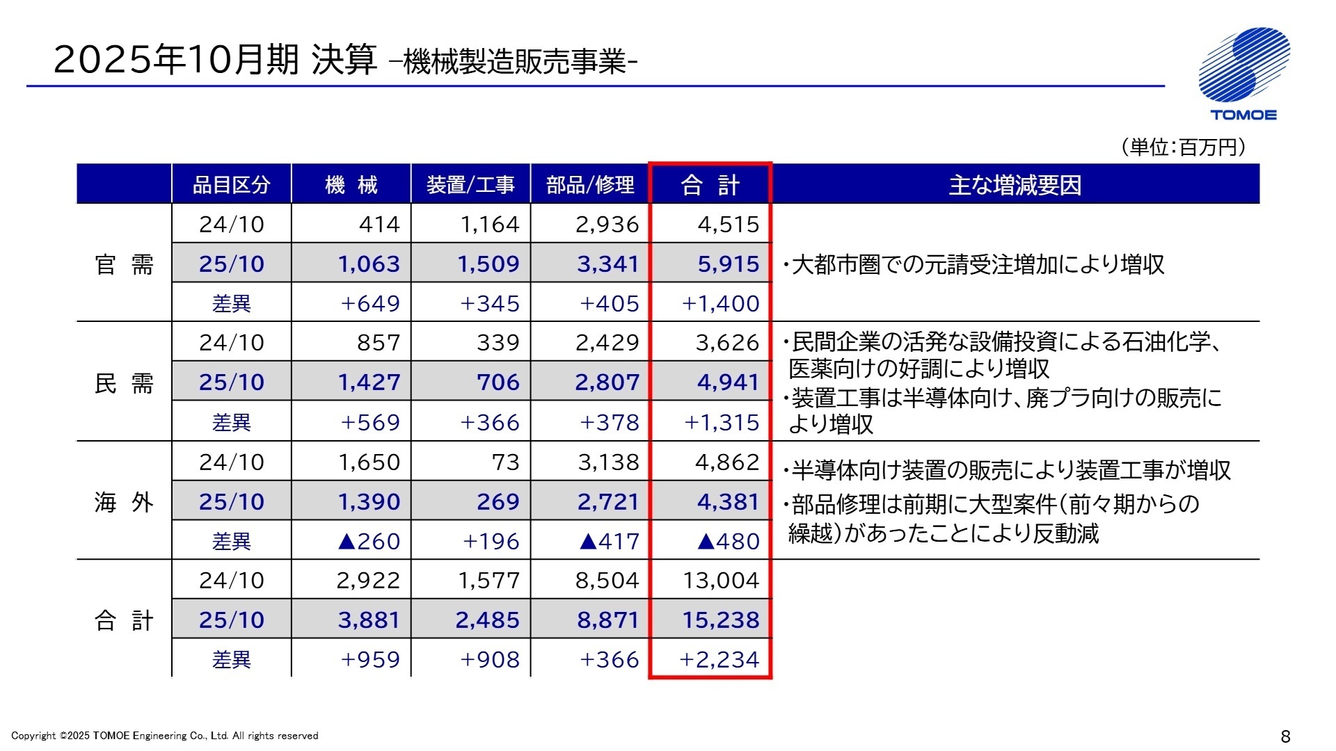 機械製造販売事業の業績詳細