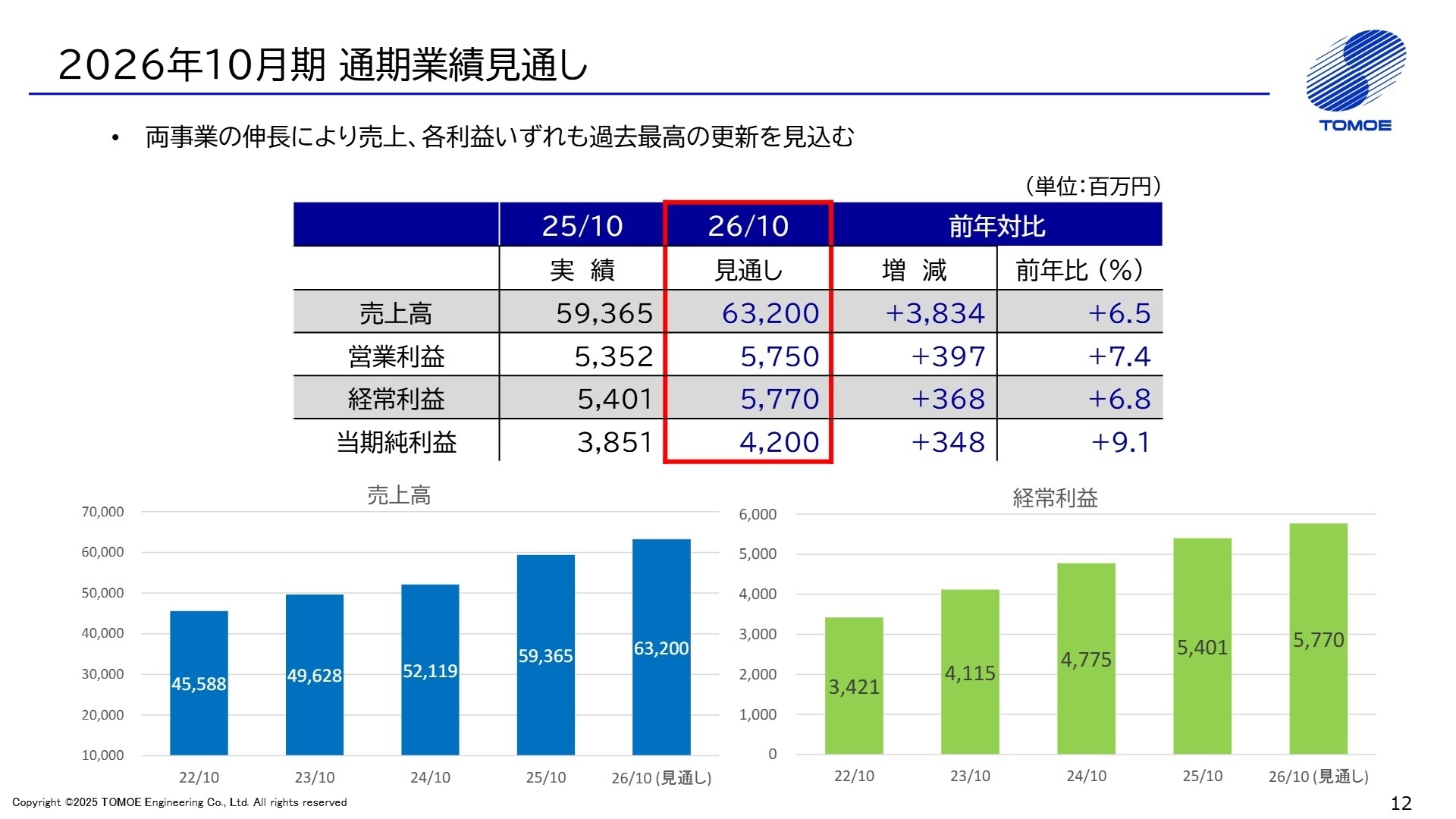 2026年10月期 業績見通し