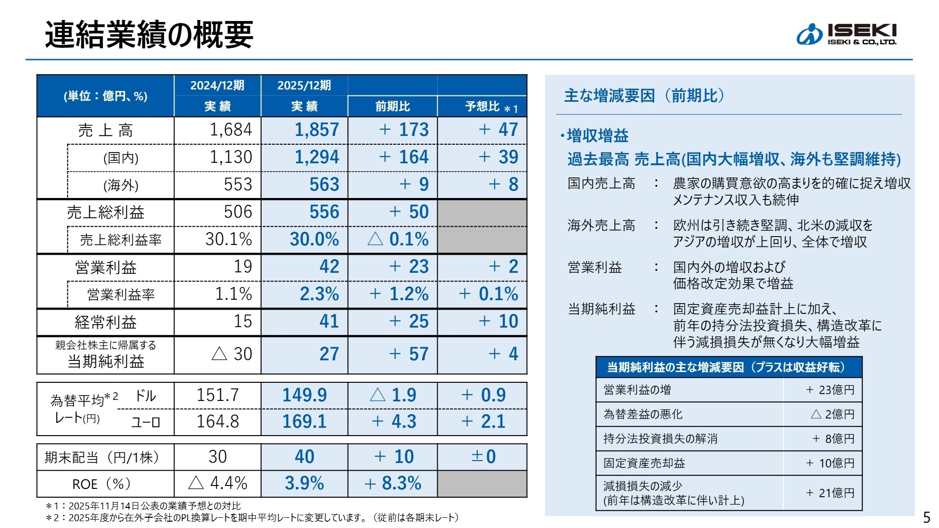 2025年12月期 連結業績概要