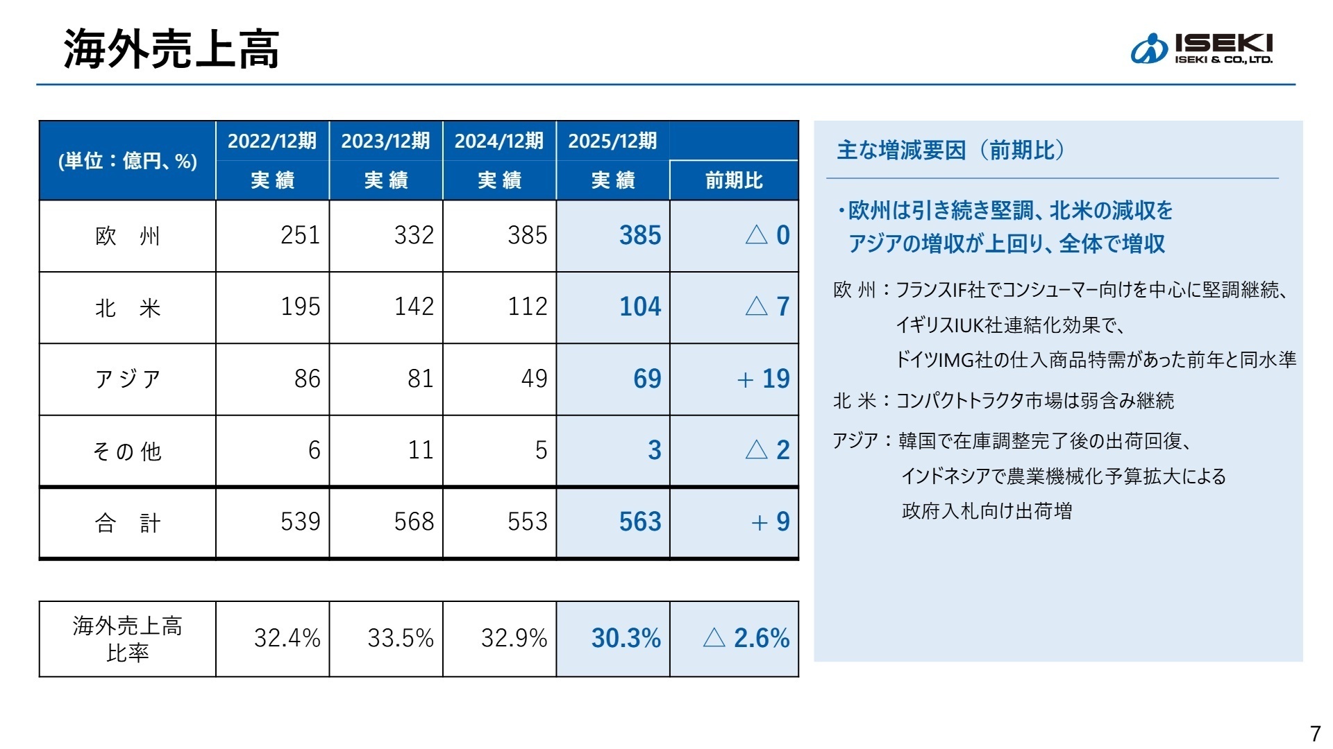 地域別売上状況