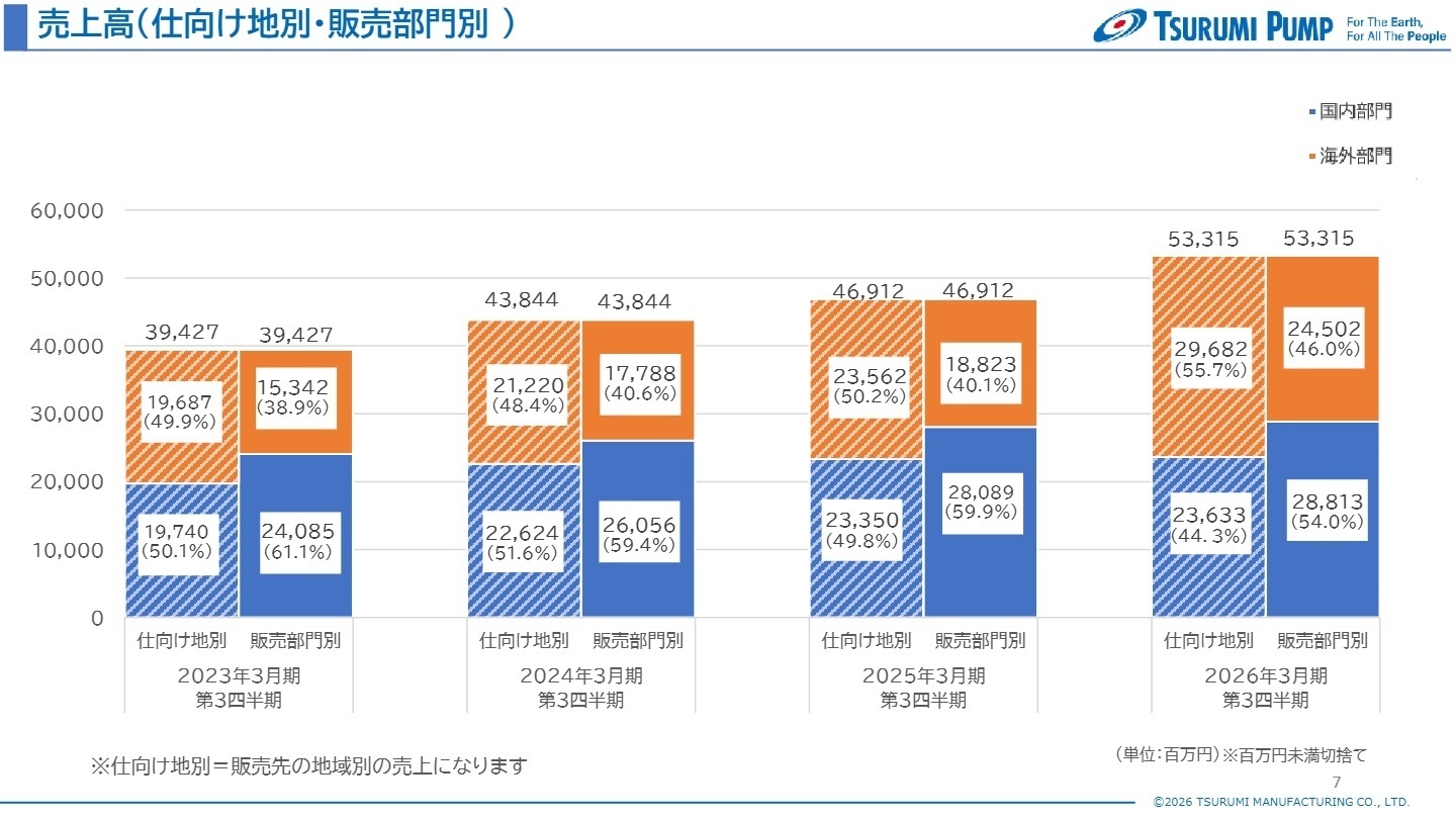 仕向け地別売上高