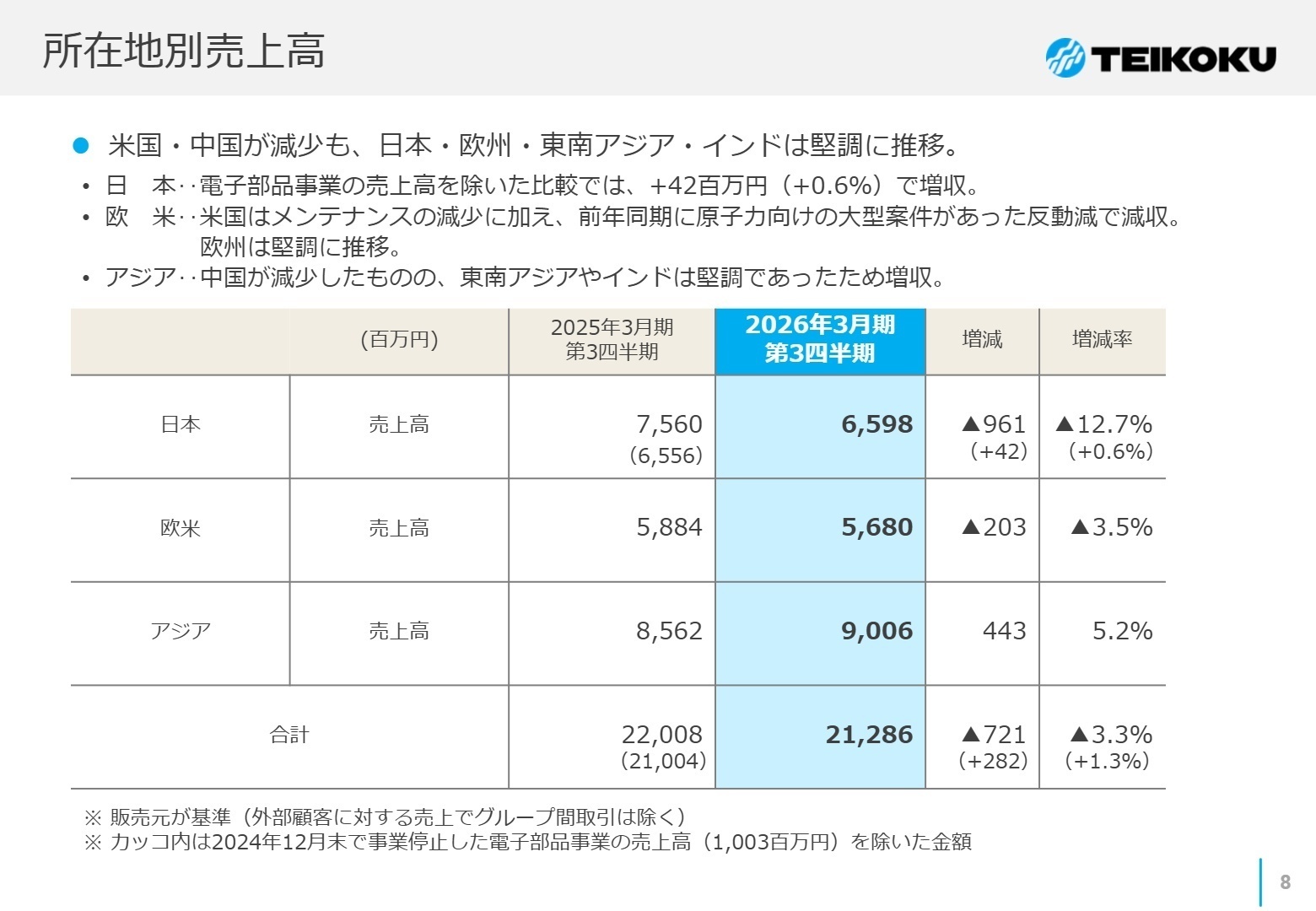所在地別売上高
