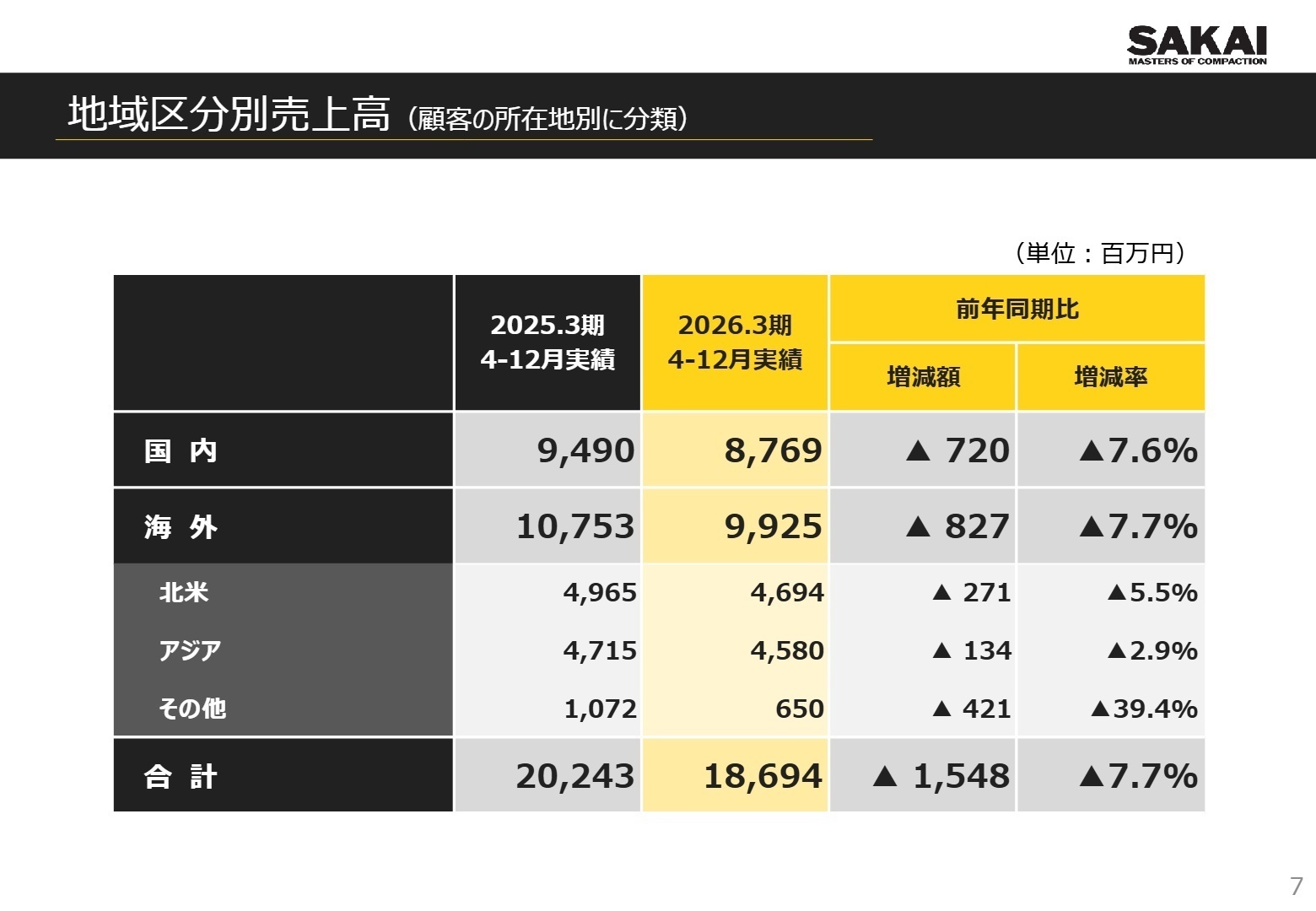 地域区分別売上高