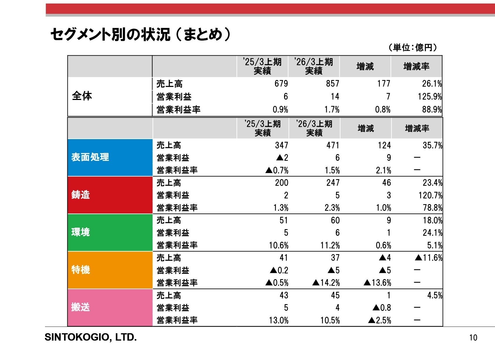 セグメント別の状況まとめ