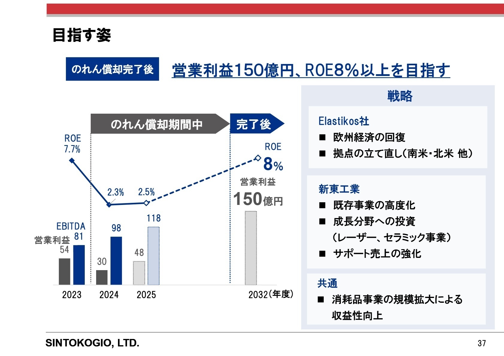 目指す姿（2032年度）