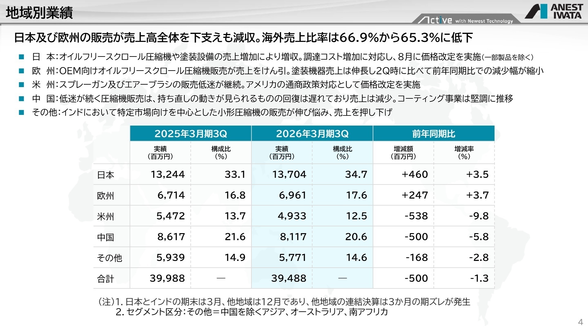 地域別業績