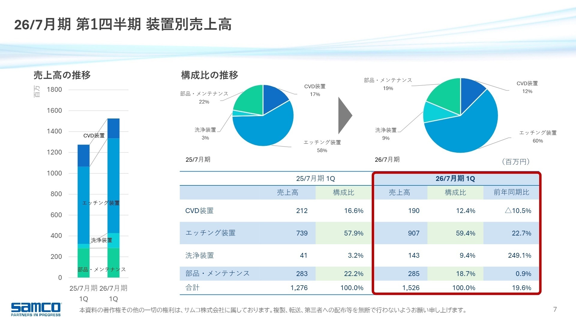 装置別売上高構成