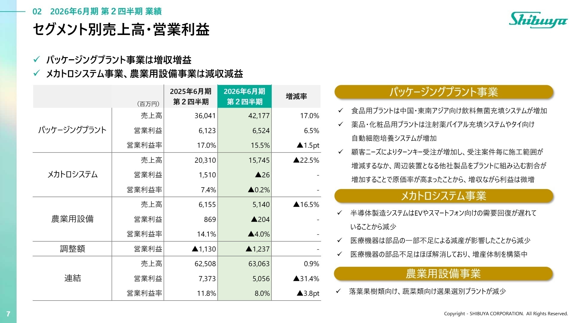 セグメント別売上高・営業利益