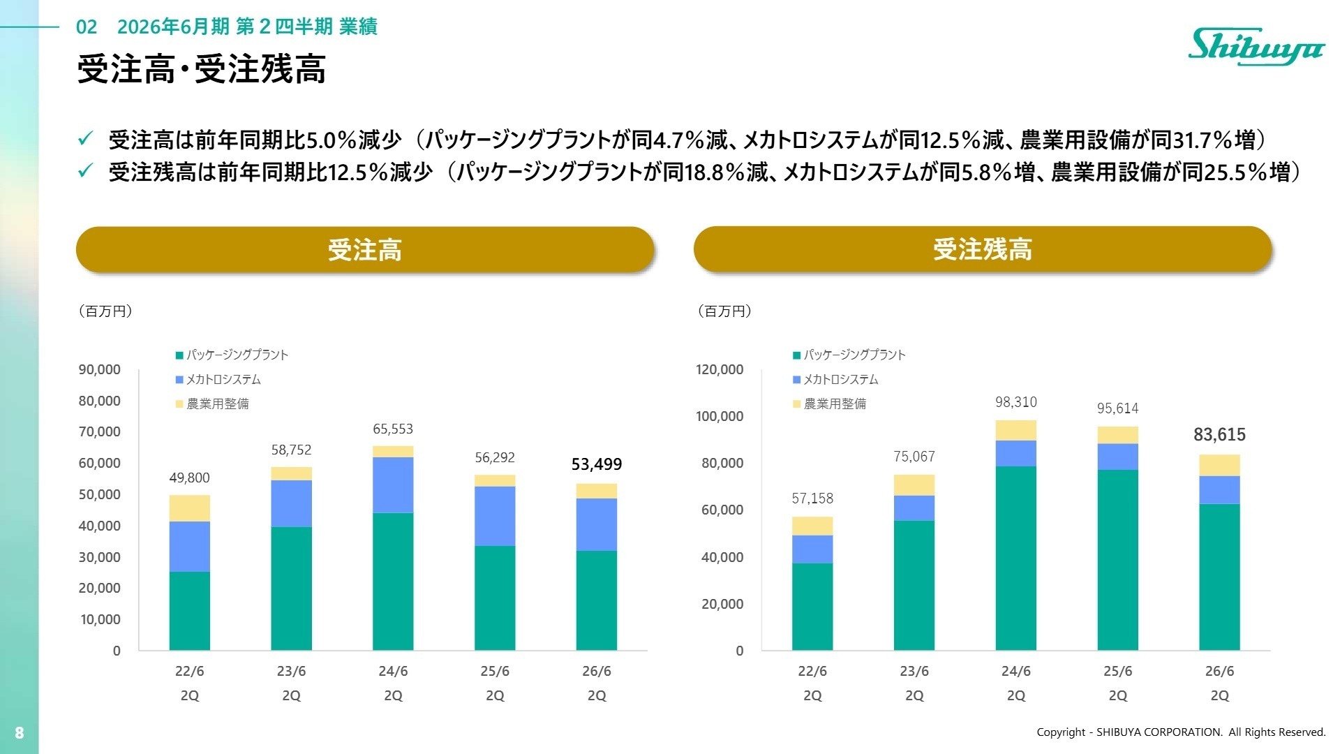 受注高・受注残高の推移