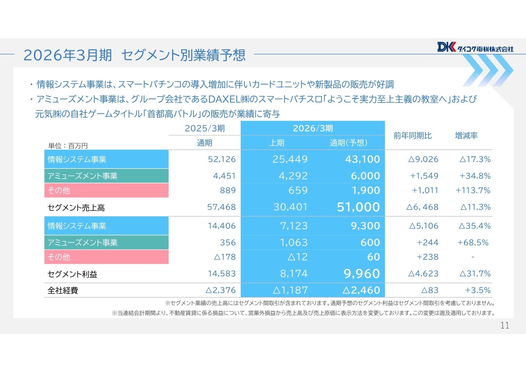 セグメント別業績