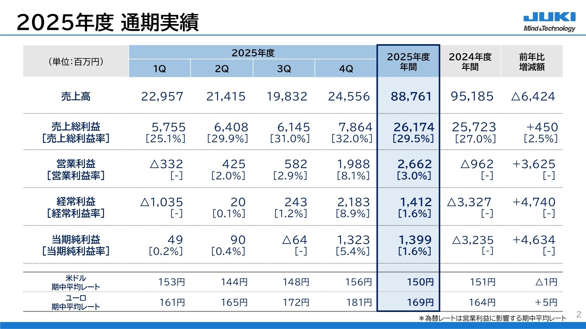 2025年度通期実績推移