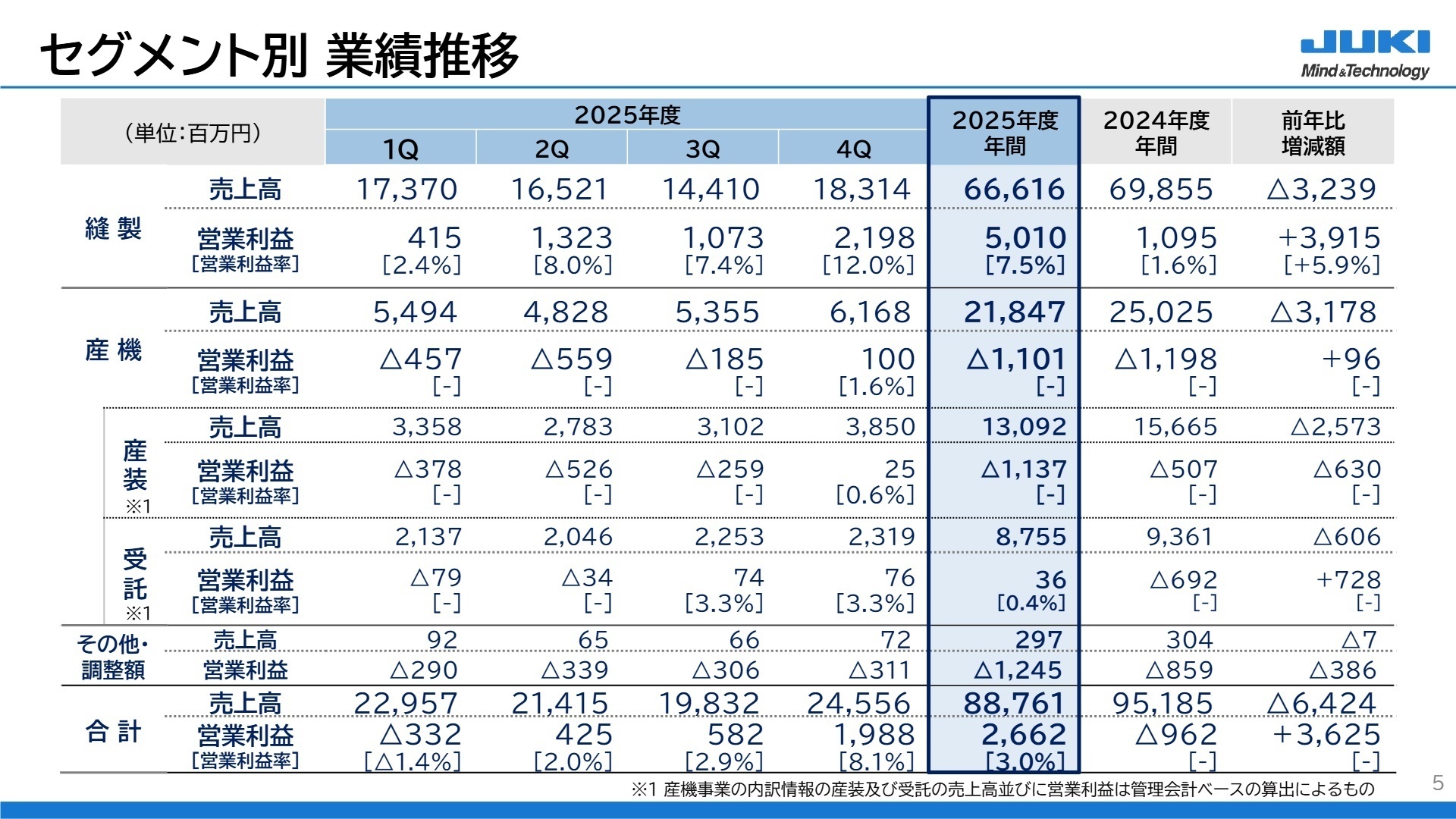 セグメント別実績推移