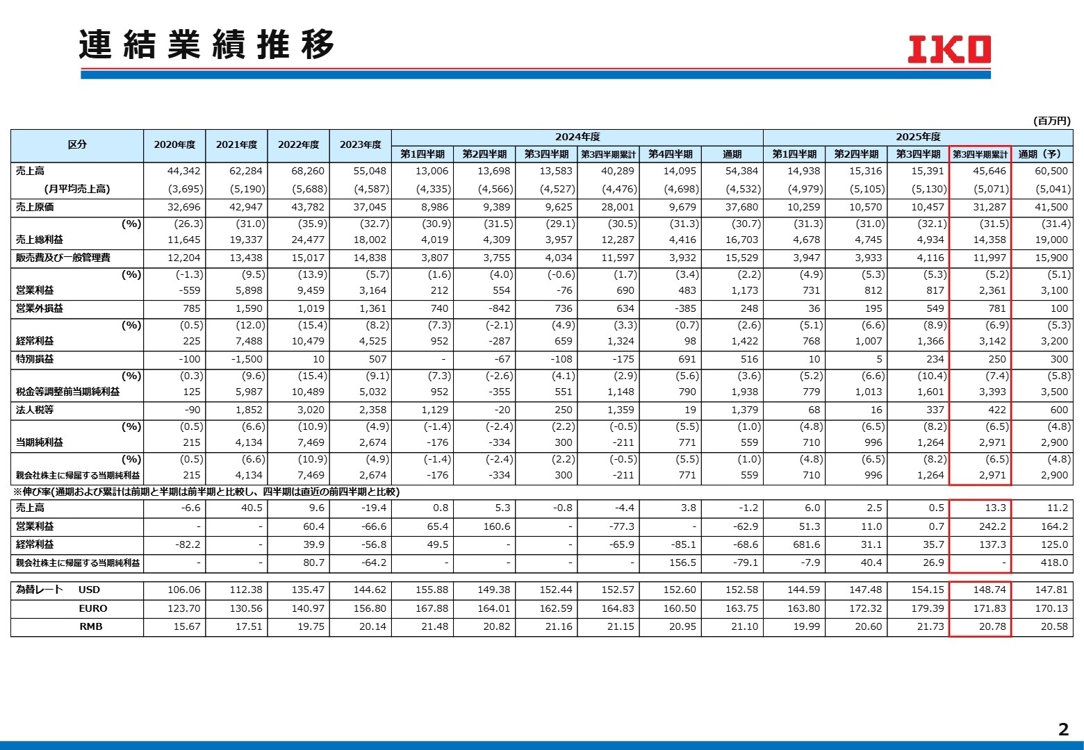 連結業績推移
